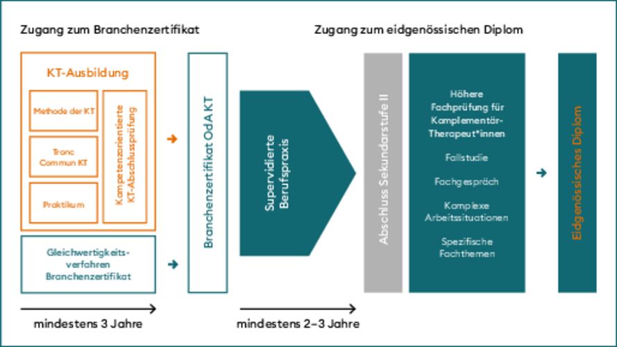 https://oda-kt.ch, Ausbildungs- und Prüfungsarchitektur OdA KT